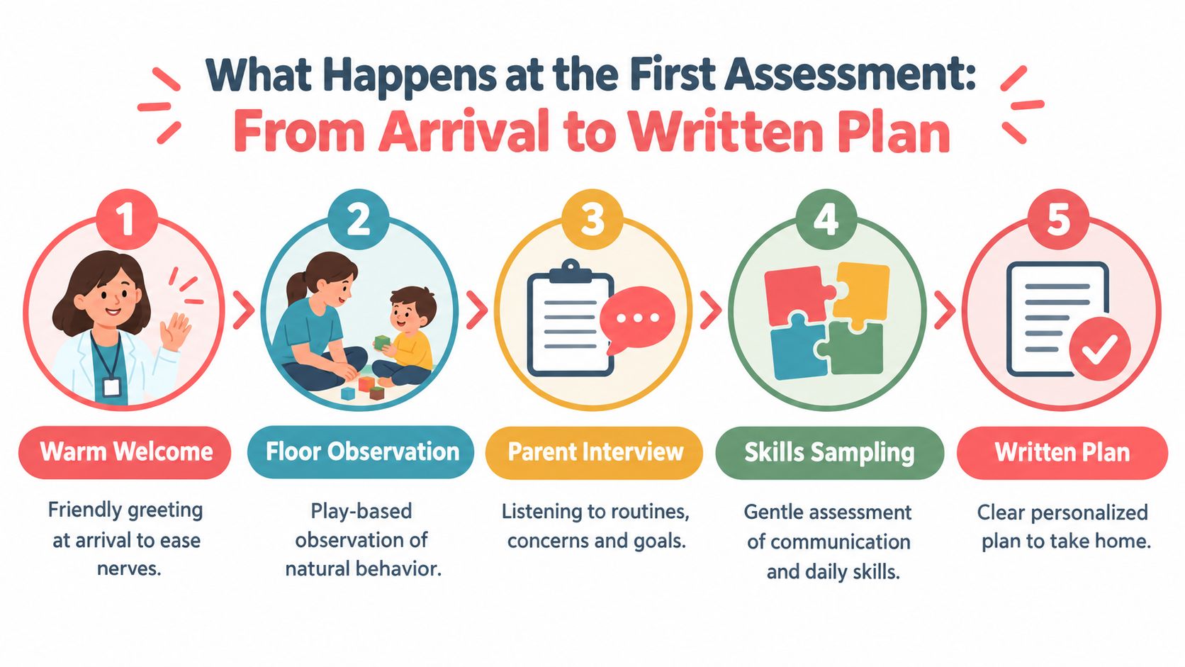 A flowchart showing five steps for a child's assessment, from the initial welcome to a written plan.
