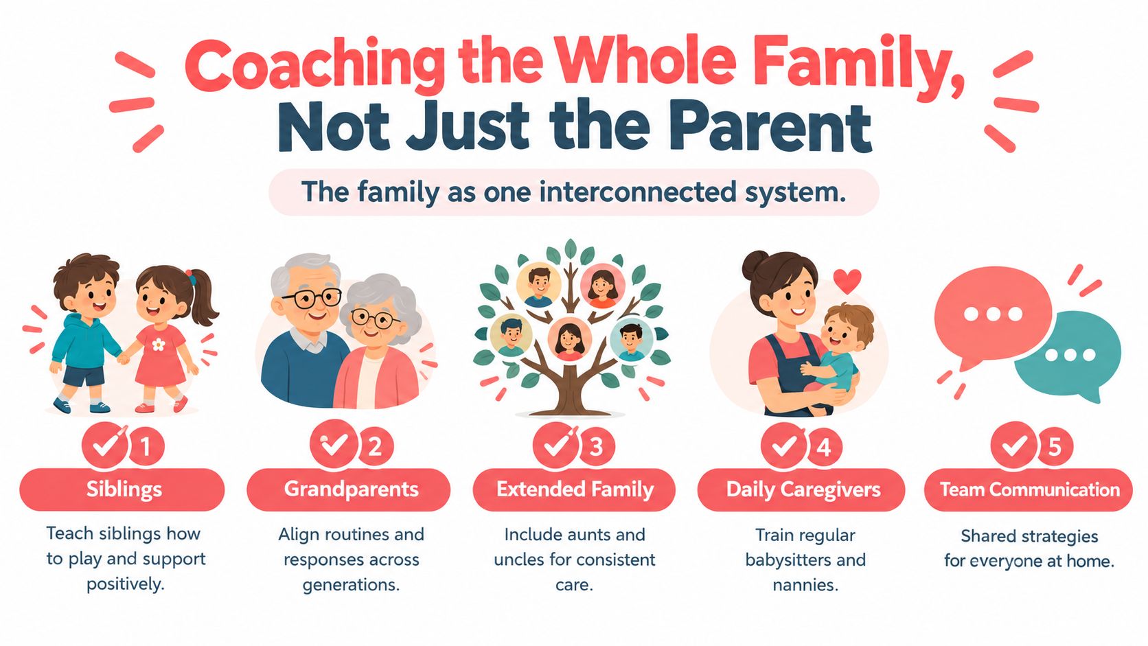 A diagram demonstrating a holistic family coaching approach involving siblings, grandparents, extended family, caregivers, and team communication.