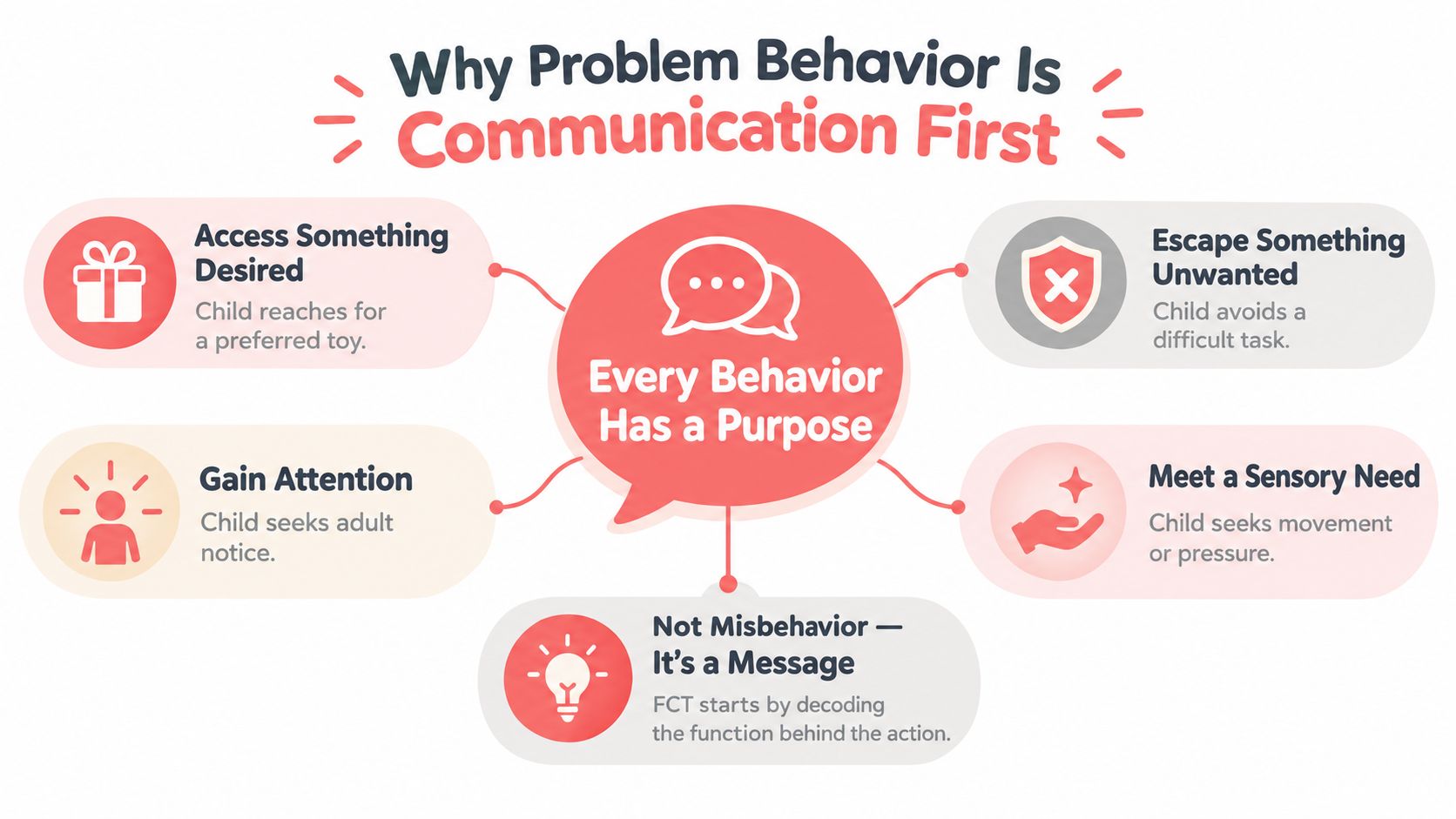 A diagram explaining that problem behavior is communication, emphasizing that every behavior has a specific purpose.