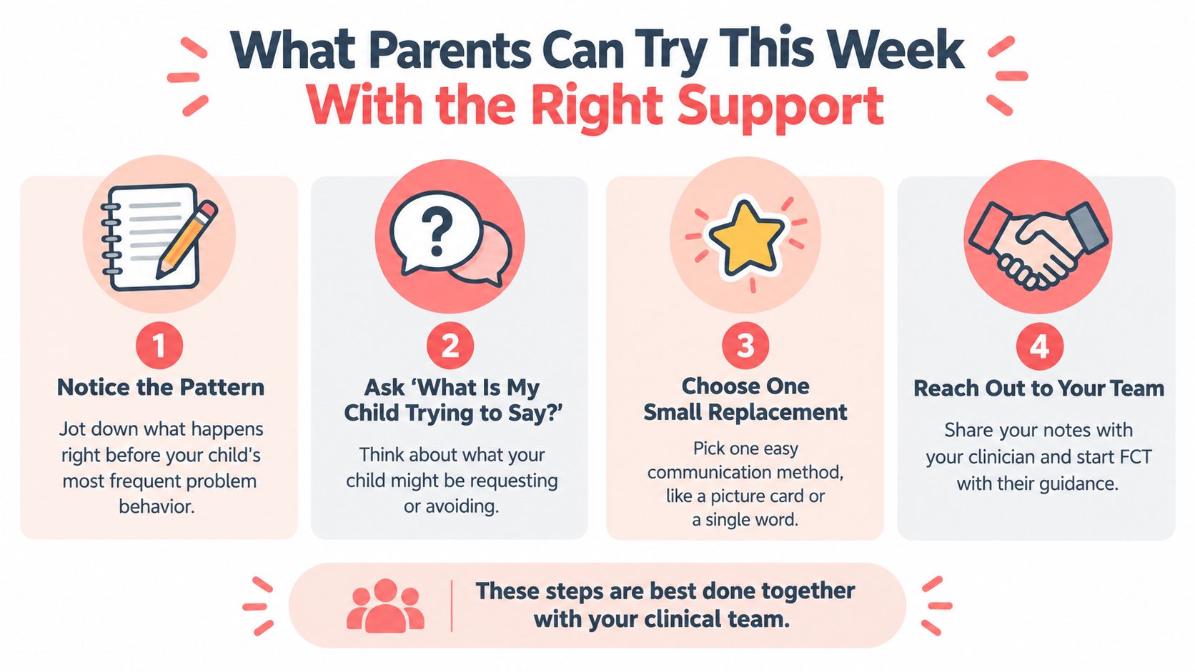 An infographic titled What Parents Can Try This Week With the Right Support outlining four parenting steps.