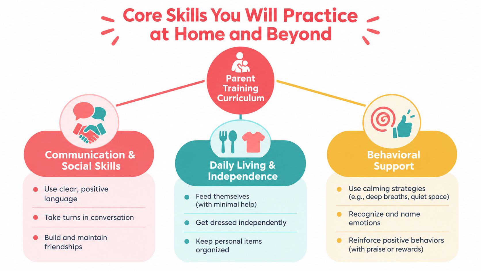 A diagram outlining core skills for parent training, including communication, daily living, and behavioral support strategies.