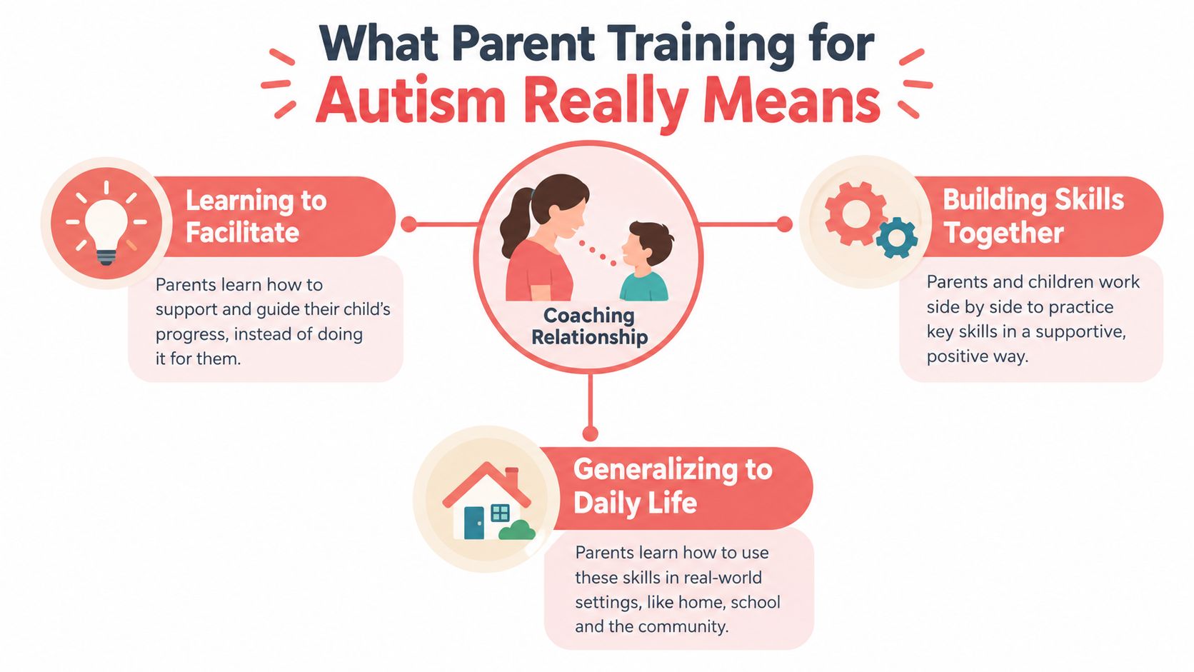 An infographic titled What Parent Training for Autism Really Means, illustrating coaching relationships, facilitating skills, and generalization.