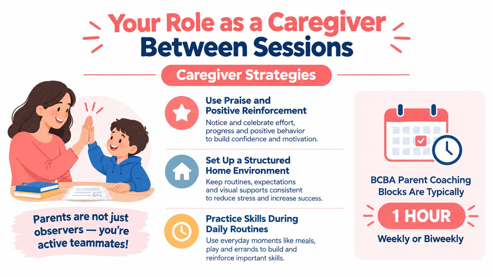 An infographic showing caregiver strategies for ABA therapy including positive reinforcement, structured home environments, and daily practice.