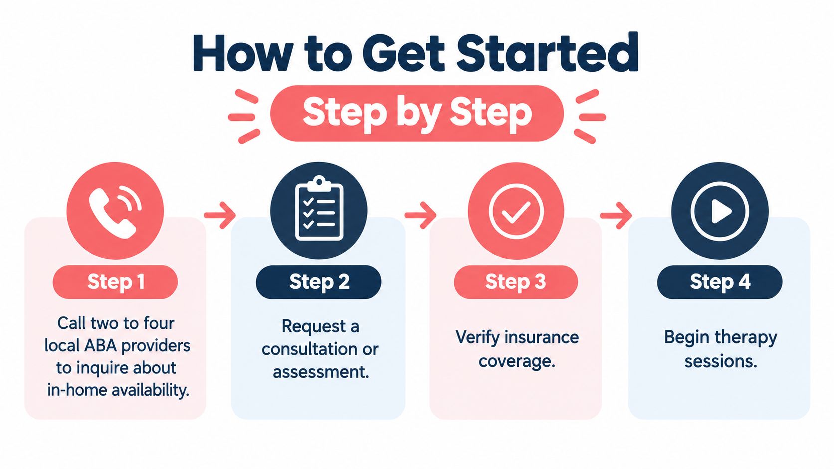 A four step infographic illustrating the process to begin in-home ABA therapy for children.