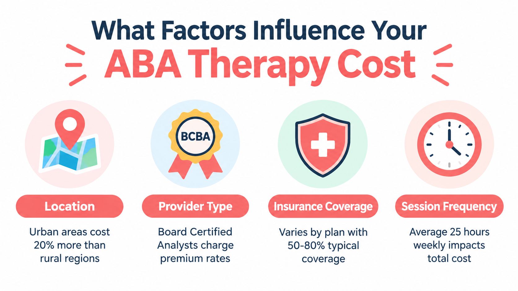 An infographic detailing the four primary factors that influence the total cost of ABA therapy services.