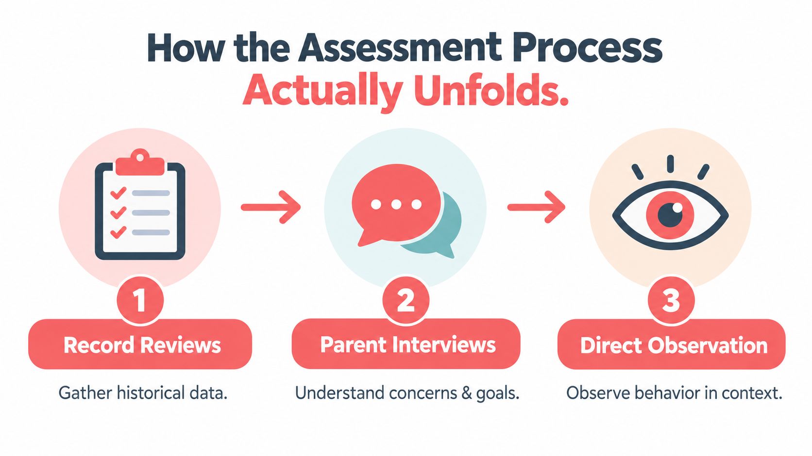 A three-step infographic titled How the Assessment Process Actually Unfolds featuring record reviews, parent interviews, and observation.