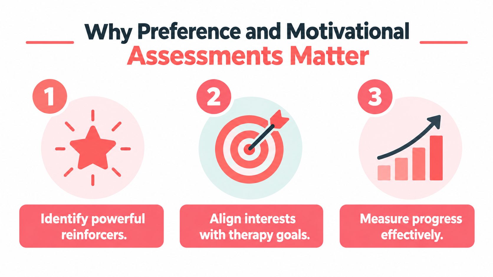 A graphic explaining the importance of preference and motivational assessments in therapy with three numbered key points.