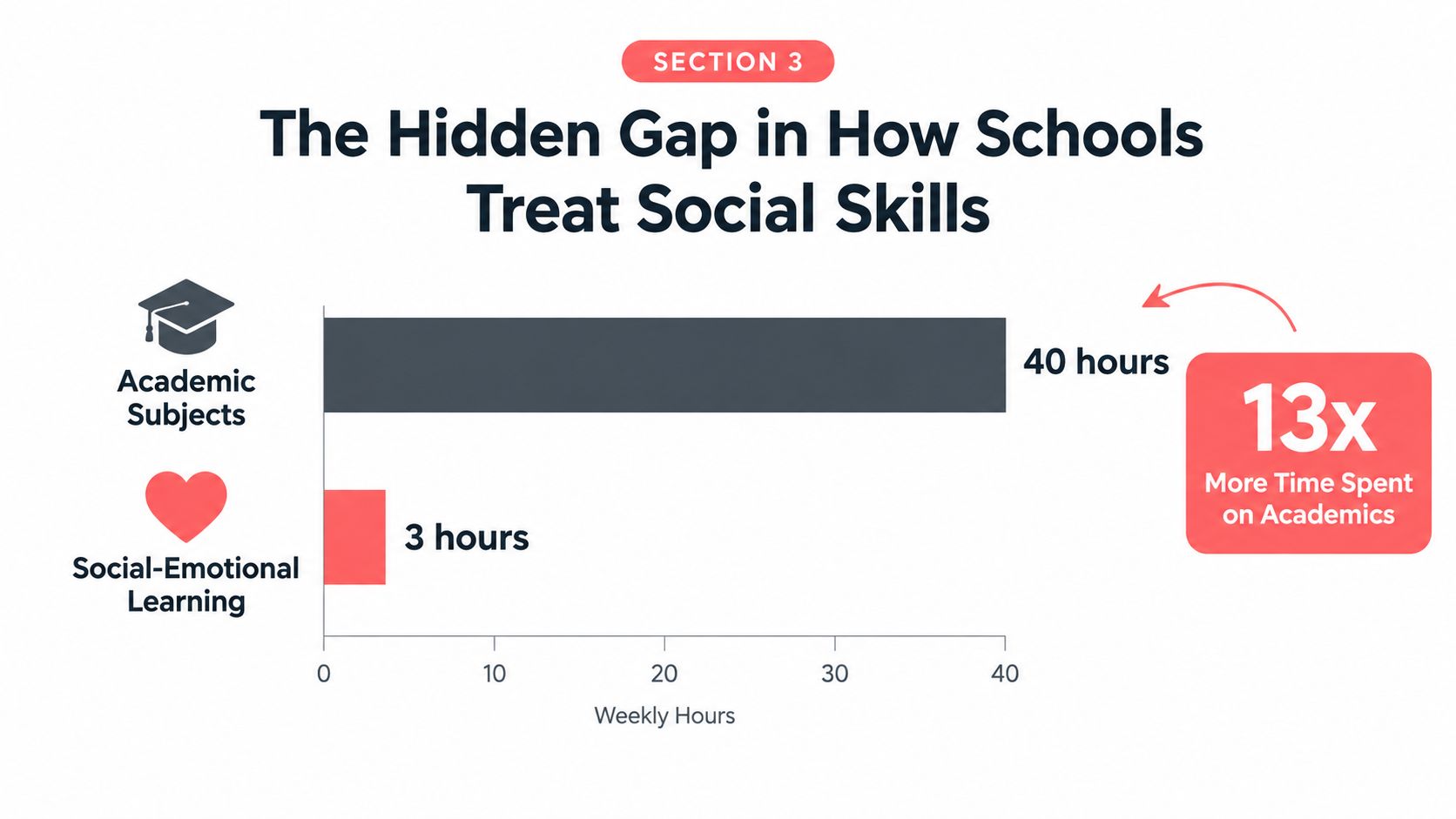 A chart showing schools spend 40 hours on academic subjects versus 3 hours on social-emotional learning weekly.