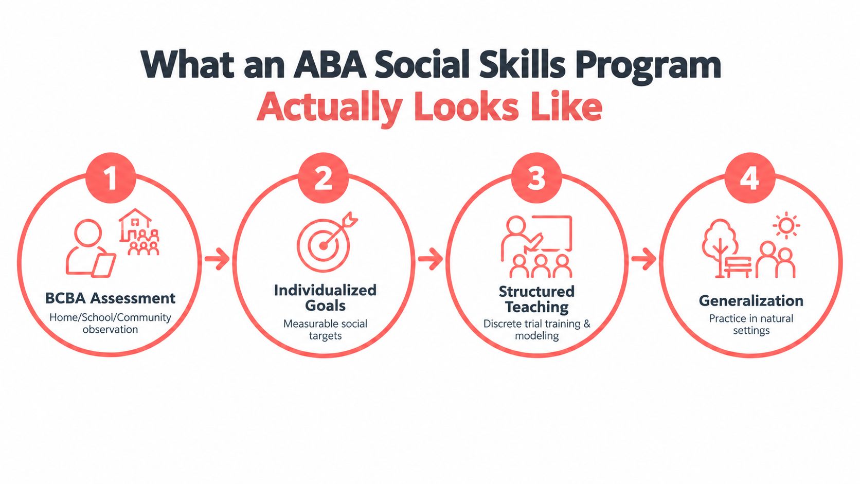 A four-step infographic illustrating the process of an ABA social skills program from assessment to generalization.