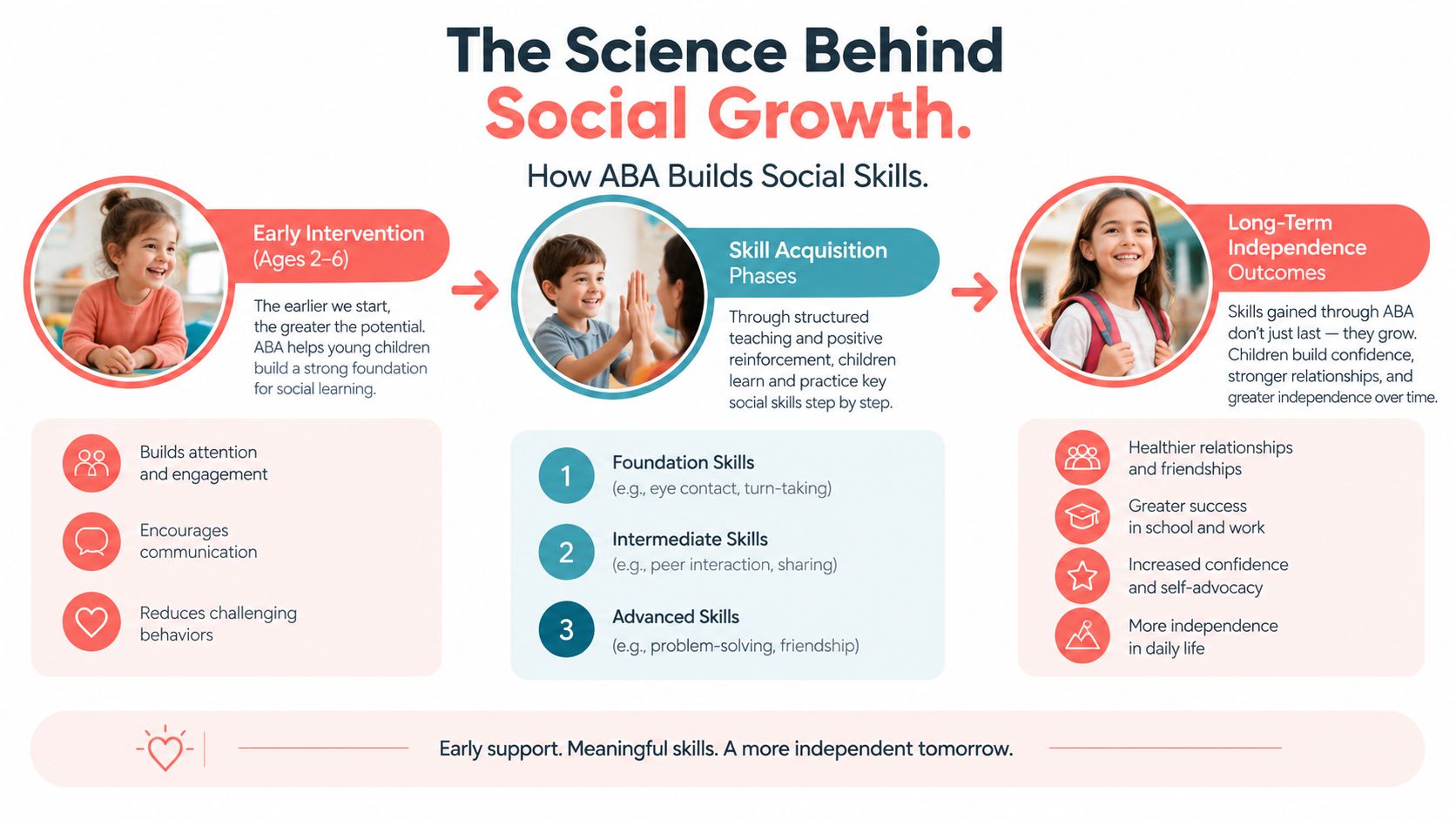 An infographic titled The Science Behind Social Growth explaining how ABA therapy builds social skills in children.