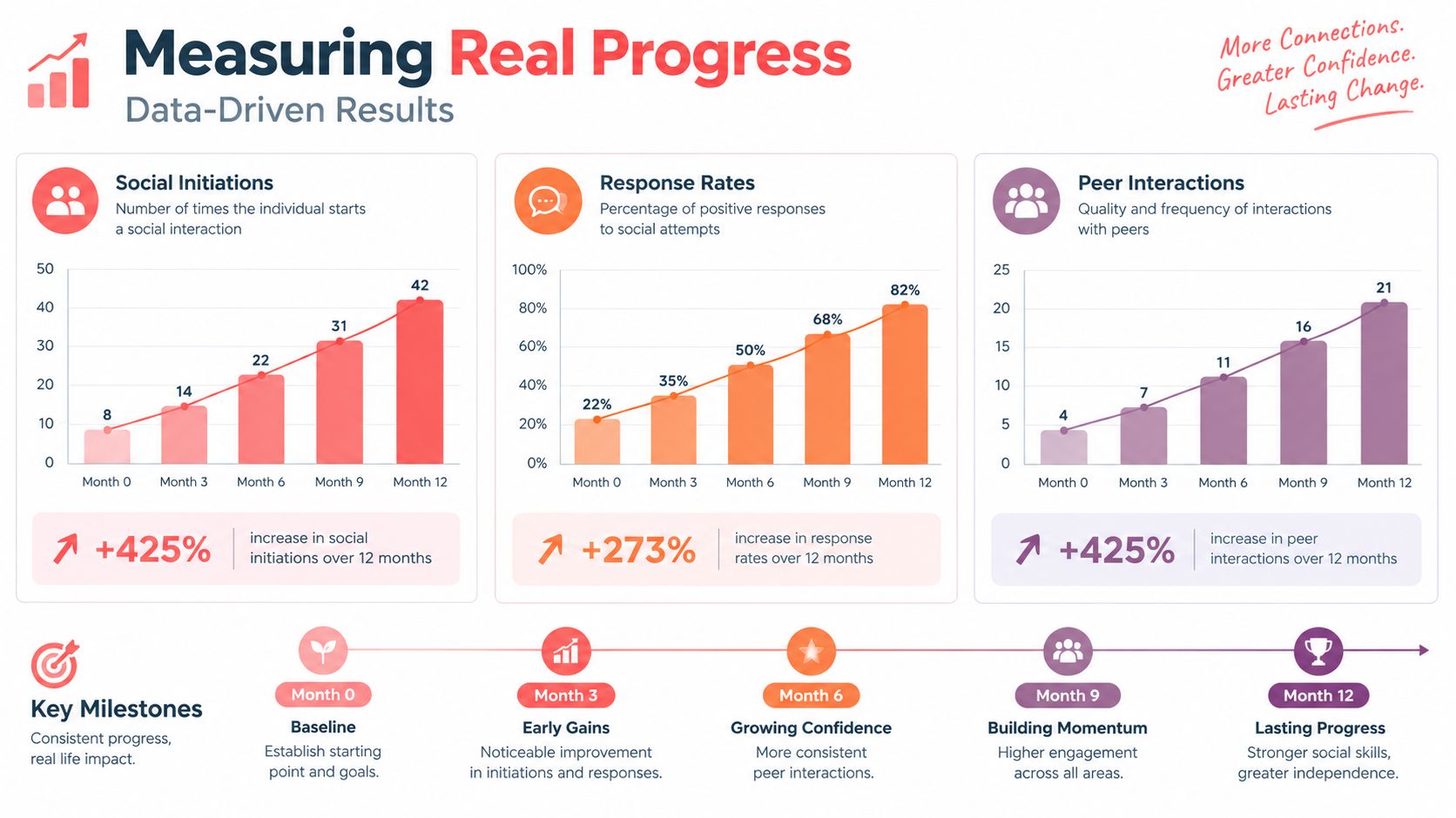 A data visualization chart showing significant progress in social skills training metrics over twelve months.