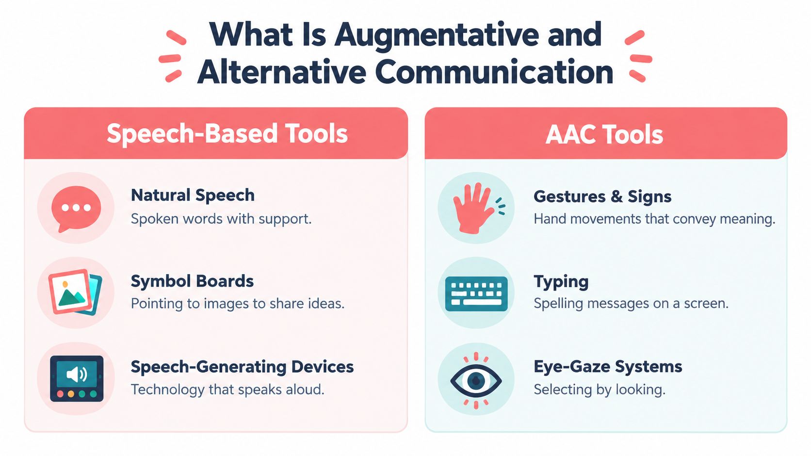 A chart illustrating different augmentative and alternative communication tools including speech-based, gestural, and technological communication methods.