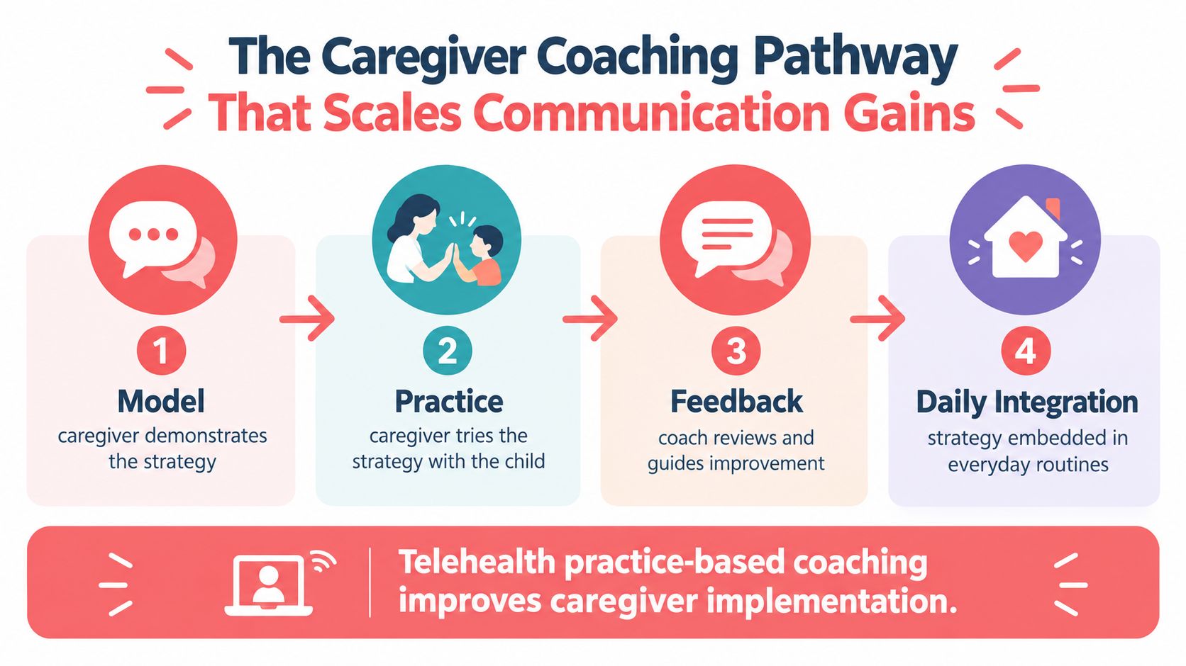 A four-step infographic illustrating the caregiver coaching pathway to improve communication skills for child development.