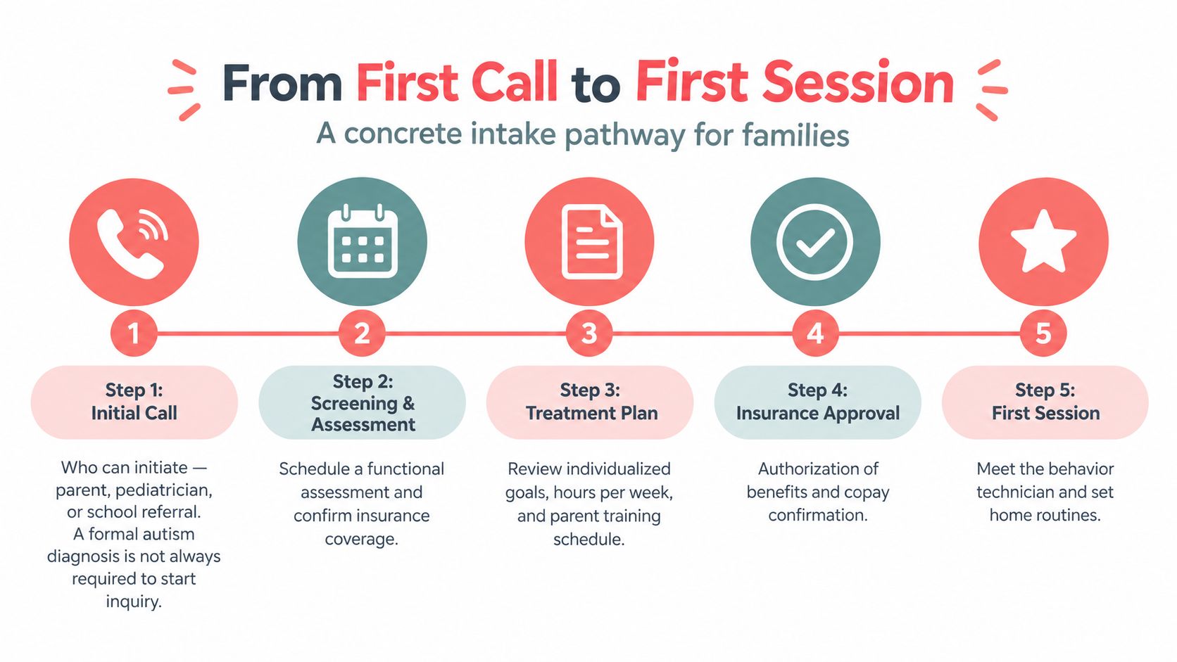 A five-step diagram illustrating the process for families from the initial call to the first therapy session.