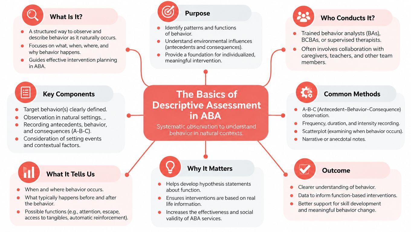 An infographic detailing the basics of descriptive assessment in Applied Behavior Analysis, highlighting its purposes and methods.
