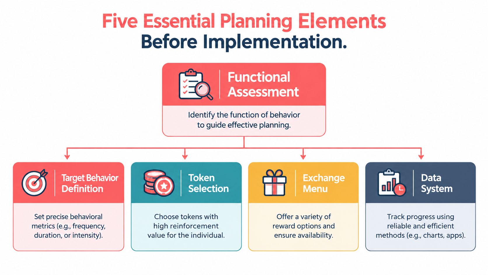 An infographic titled Five Essential Planning Elements Before Implementation highlighting key steps for setting up a behavioral system.