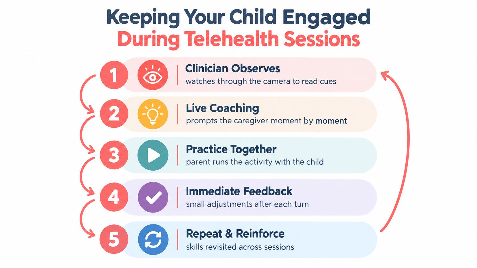 A flowchart infographic titled Keeping Your Child Engaged During Telehealth Sessions, showing five steps for parent-clinician collaboration.