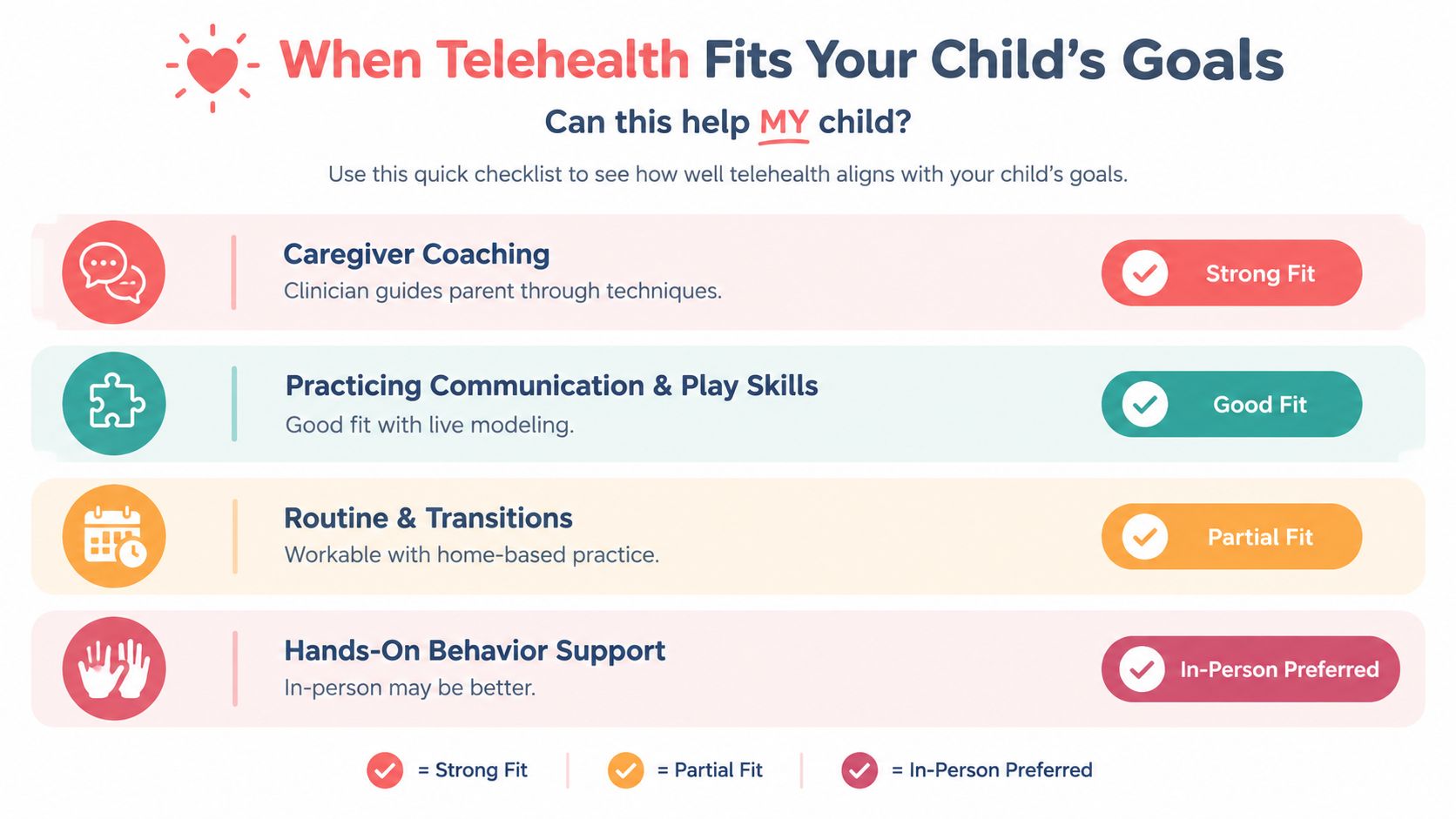 A chart showing how telehealth fits various child therapy goals like coaching, play skills, routines, and behavior.