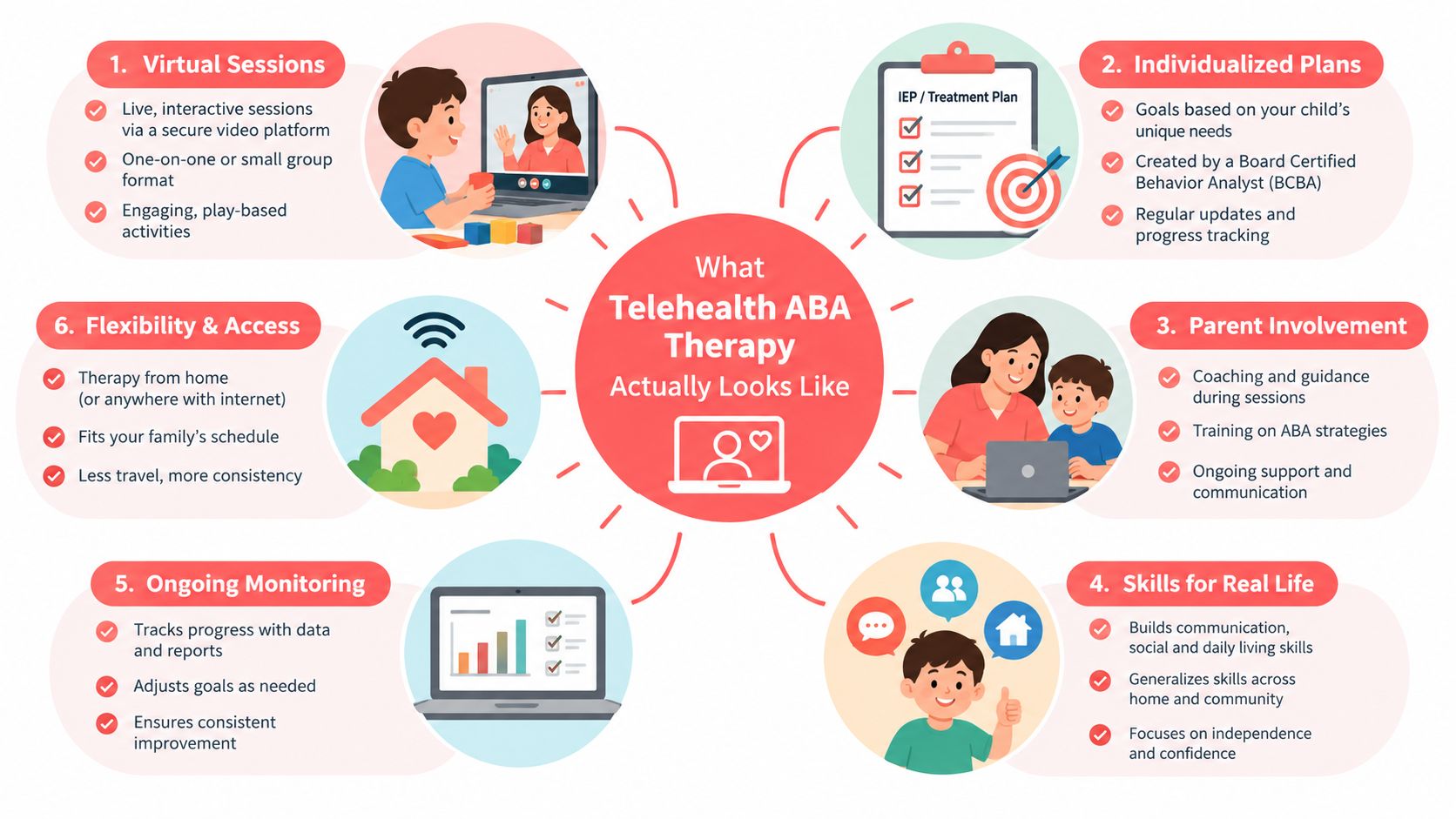 An infographic showing the six key components and benefits of telehealth ABA therapy services for children.