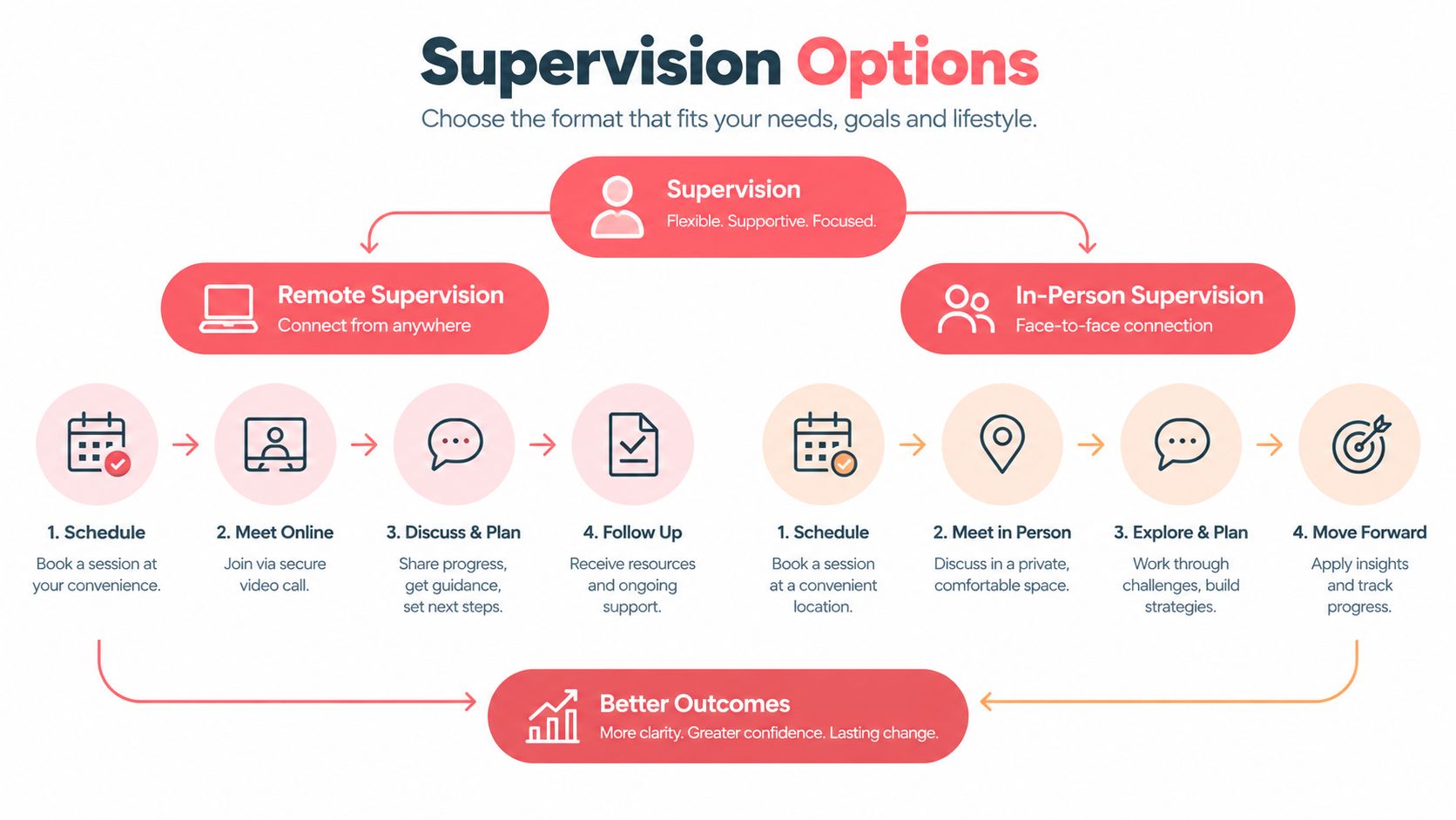 A flowchart comparing remote and in-person BCBA supervision options, highlighting the process to achieve better professional outcomes.