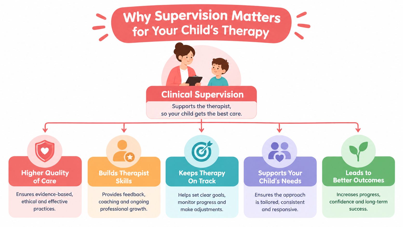 A diagram explaining why clinical supervision is essential for effective and high-quality child therapy and care.