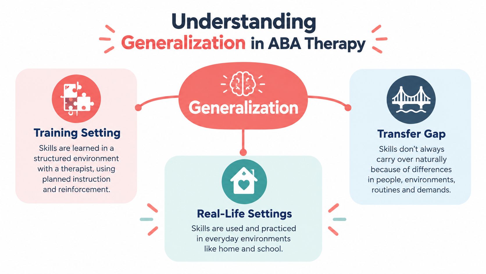 A diagram explaining generalization in ABA therapy, featuring training, real-life settings, and the transfer gap concept.