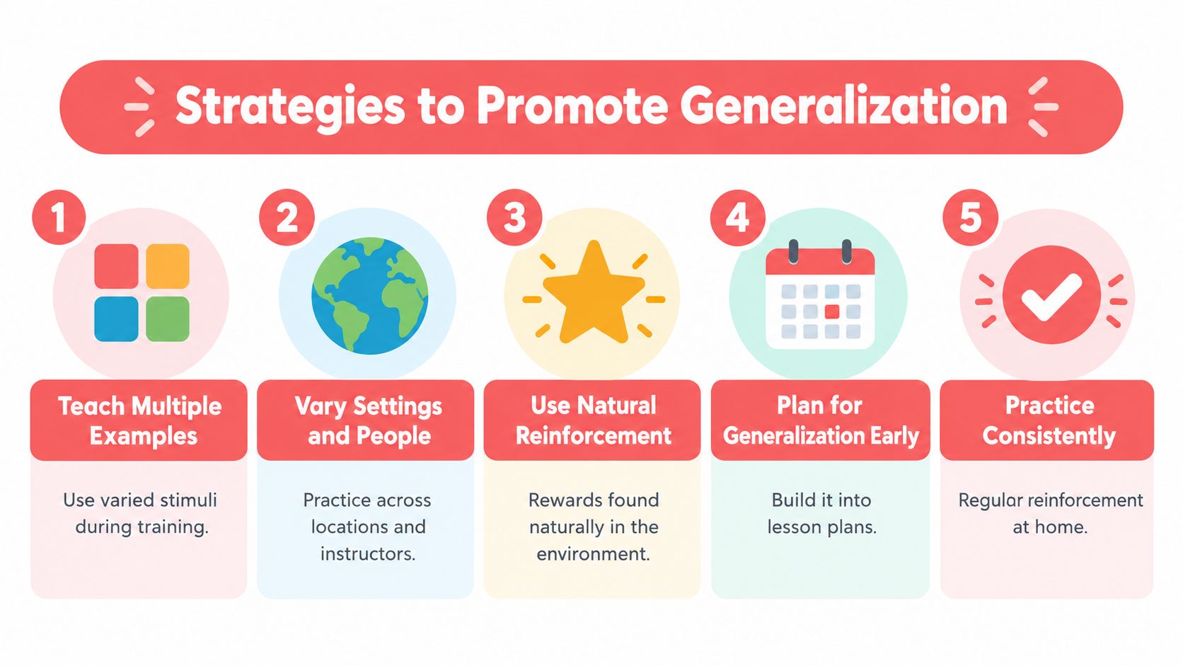An infographic titled Strategies to Promote Generalization displaying five numbered steps with icons and explanatory text.