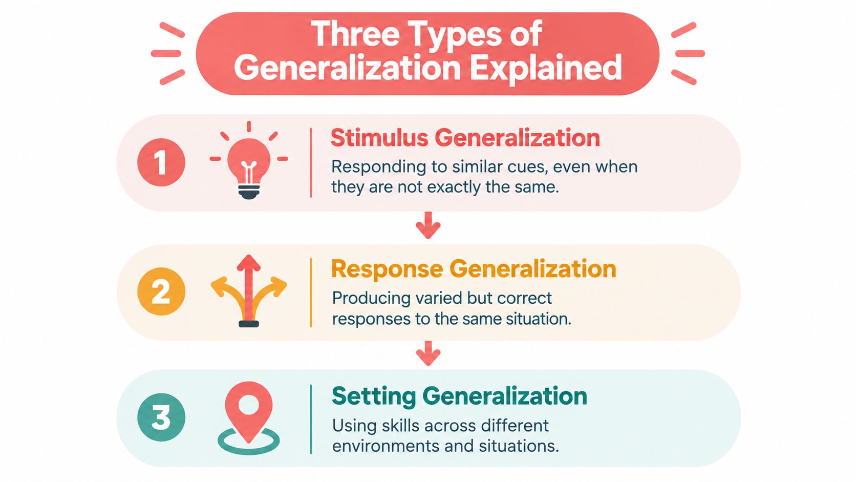 An infographic titled Three Types of Generalization Explained, listing stimulus, response, and setting generalization with icons.