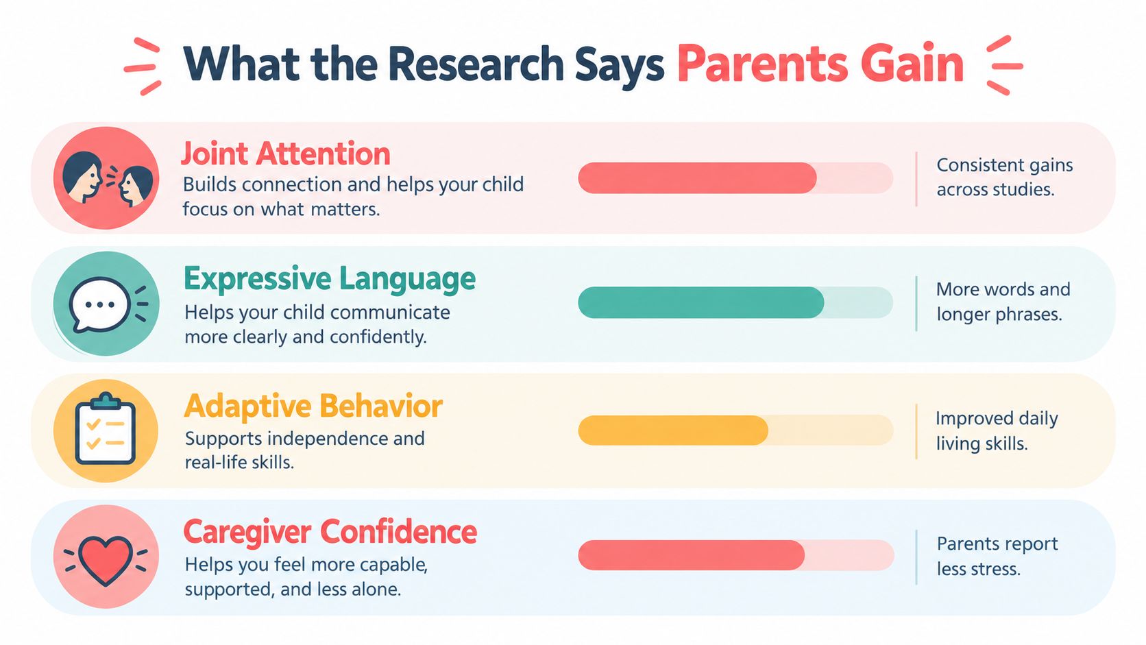 An infographic showing four key benefits of parent coaching services for child development and caregiver well-being.