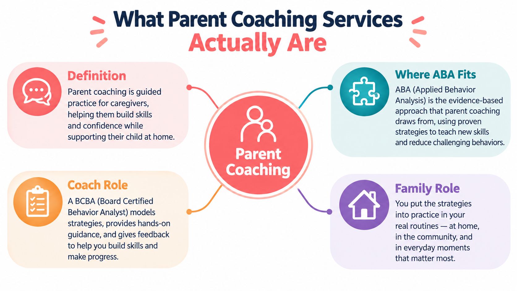 A diagram explaining parent coaching services, featuring ABA, the coach's role, and the family's active participation.