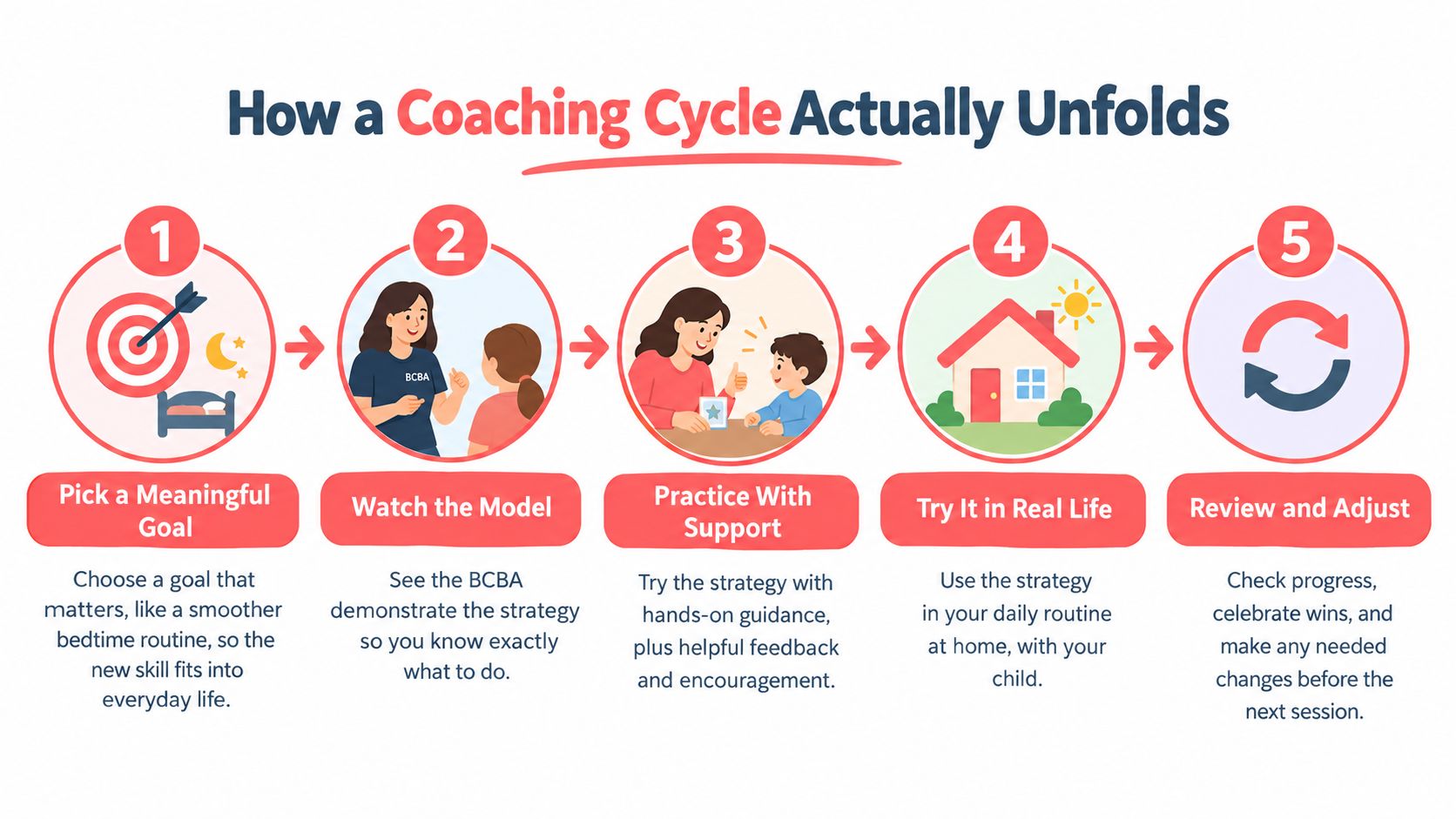 A five-step infographic illustrating the parent coaching cycle process with icons for goal setting, modeling, and practice.