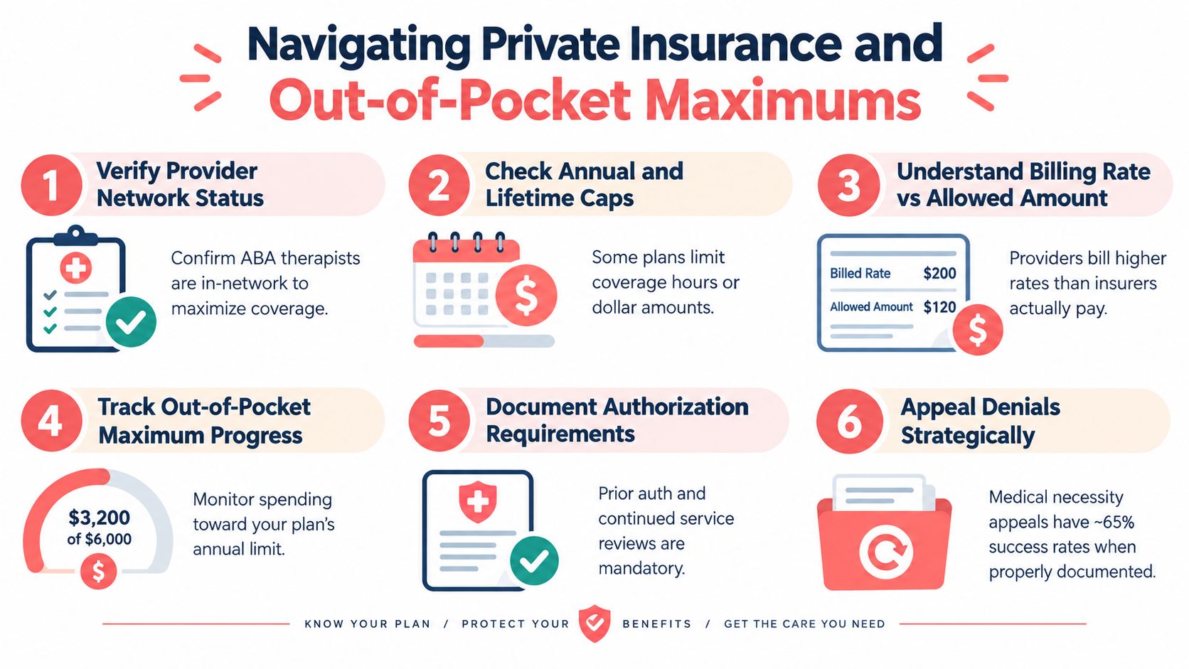 An infographic titled Navigating Private Insurance and Out-of-Pocket Maximums detailing six steps to manage therapy healthcare costs.