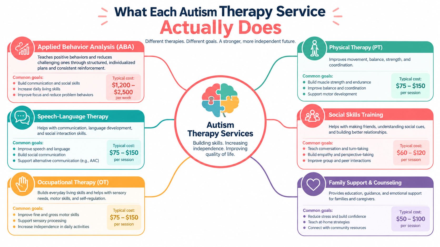 An infographic diagram explaining different types of autism therapy services, their goals, and their typical costs.