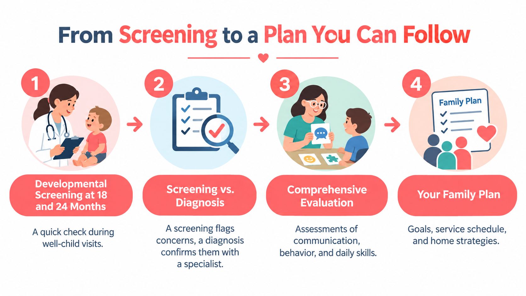 A flowchart showing the four steps from developmental screening to creating a personalized autism family therapy plan.