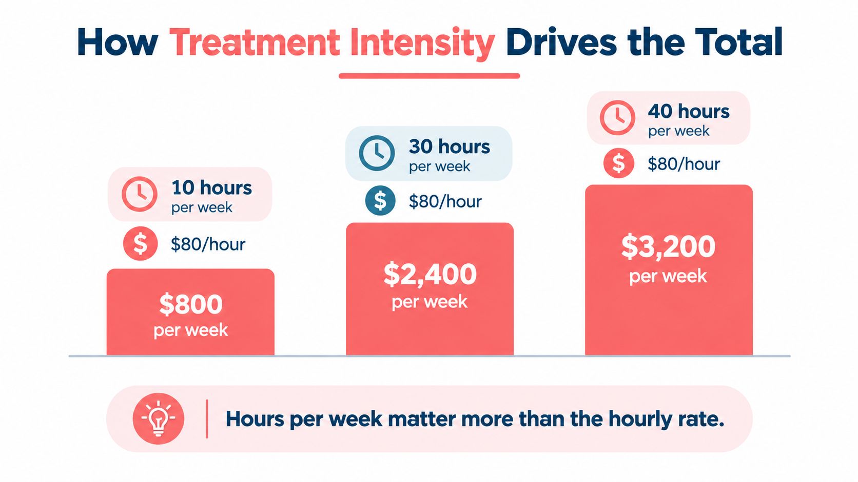 A chart illustrating how increasing treatment hours per week leads to higher total costs for therapy services.