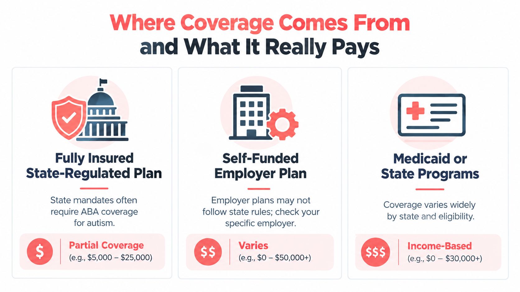 An infographic illustrating how different health insurance coverage types impact ABA therapy costs for autism.