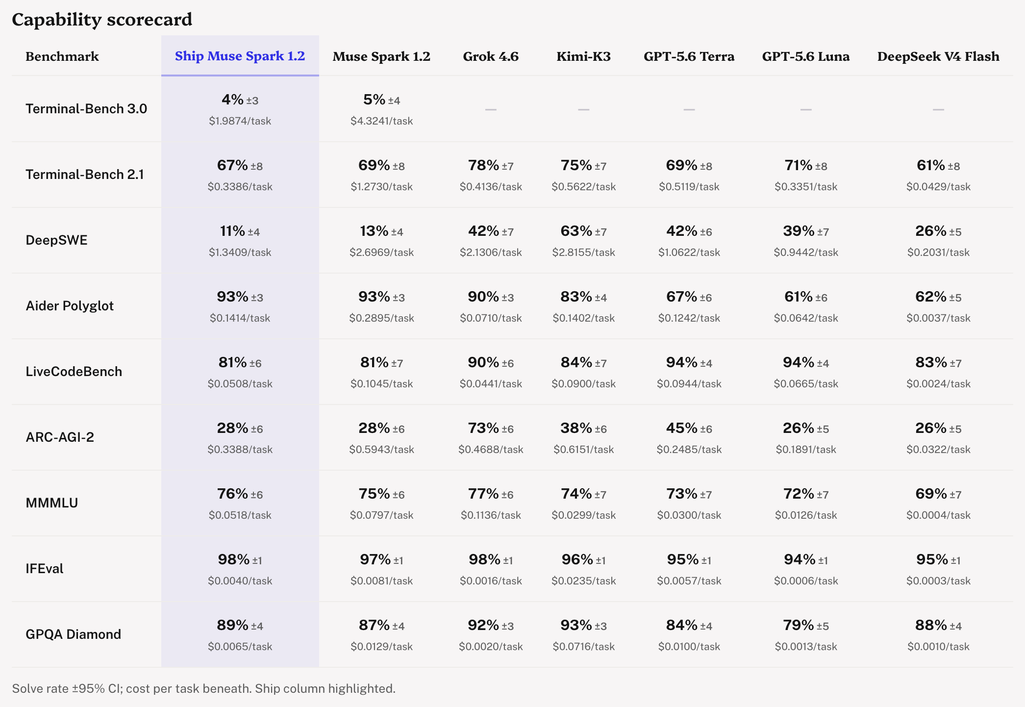 Capability scorecard: Muse Spark 1.2 and its Ship grade versus Grok 4.6, Kimi-K3, GPT-5.6 Terra, GPT-5.6 Luna and DeepSeek V4 Flash — solve rate with 95% CI and cost per task across nine benchmarks including Terminal-Bench 3.0, IFEval and GPQA Diamond
