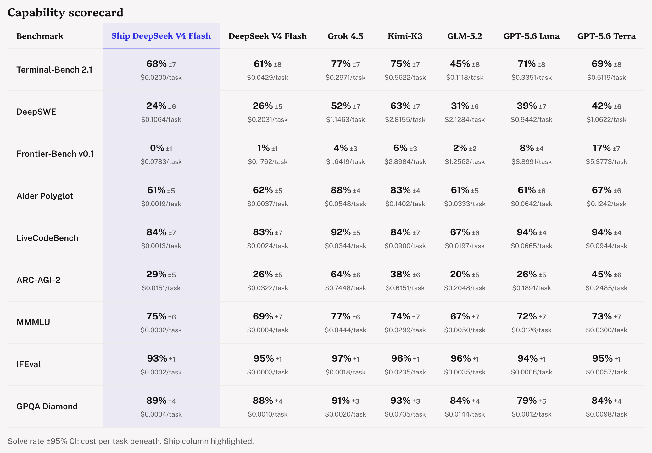 Capability scorecard: DeepSeek V4 Flash and its Ship grade versus Grok 4.5, Kimi-K3, GLM-5.2, GPT-5.6 Luna and GPT-5.6 Terra — solve rate with 95% CI and cost per task across nine benchmarks