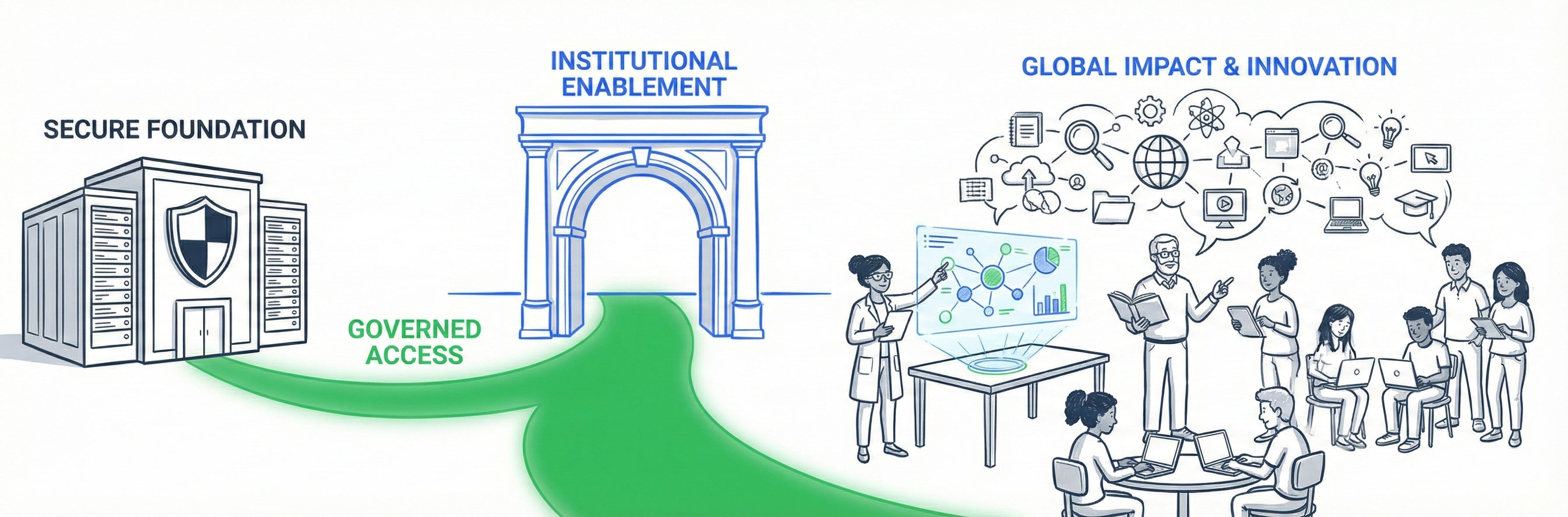 A path leading from a secure foundation through governed access and institutional enablement to global impact and innovation.