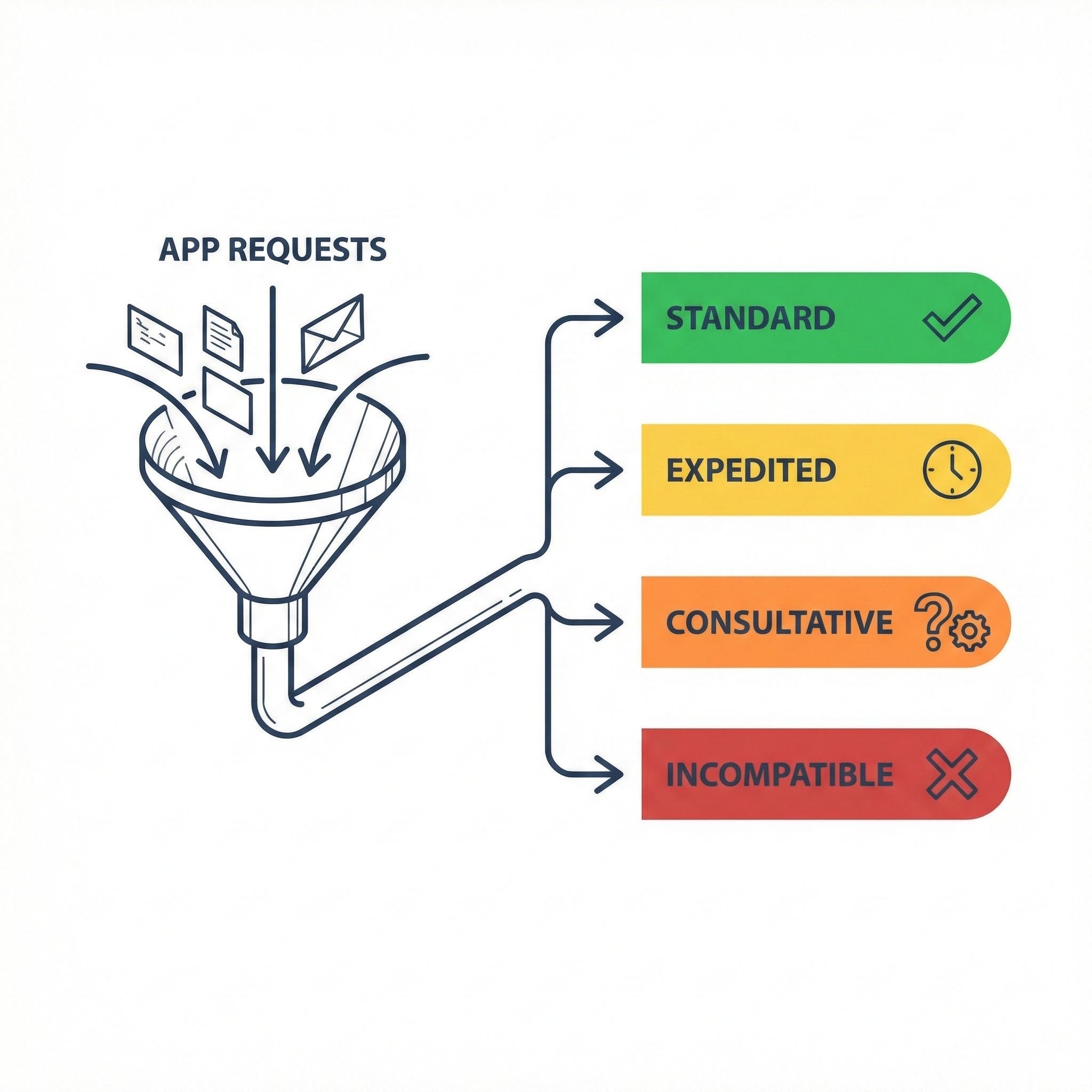 The OAuth governance funnel sorting incoming app requests into four pathways: Standard in green, Expedited in yellow, Consultative in orange, and Incompatible in red.