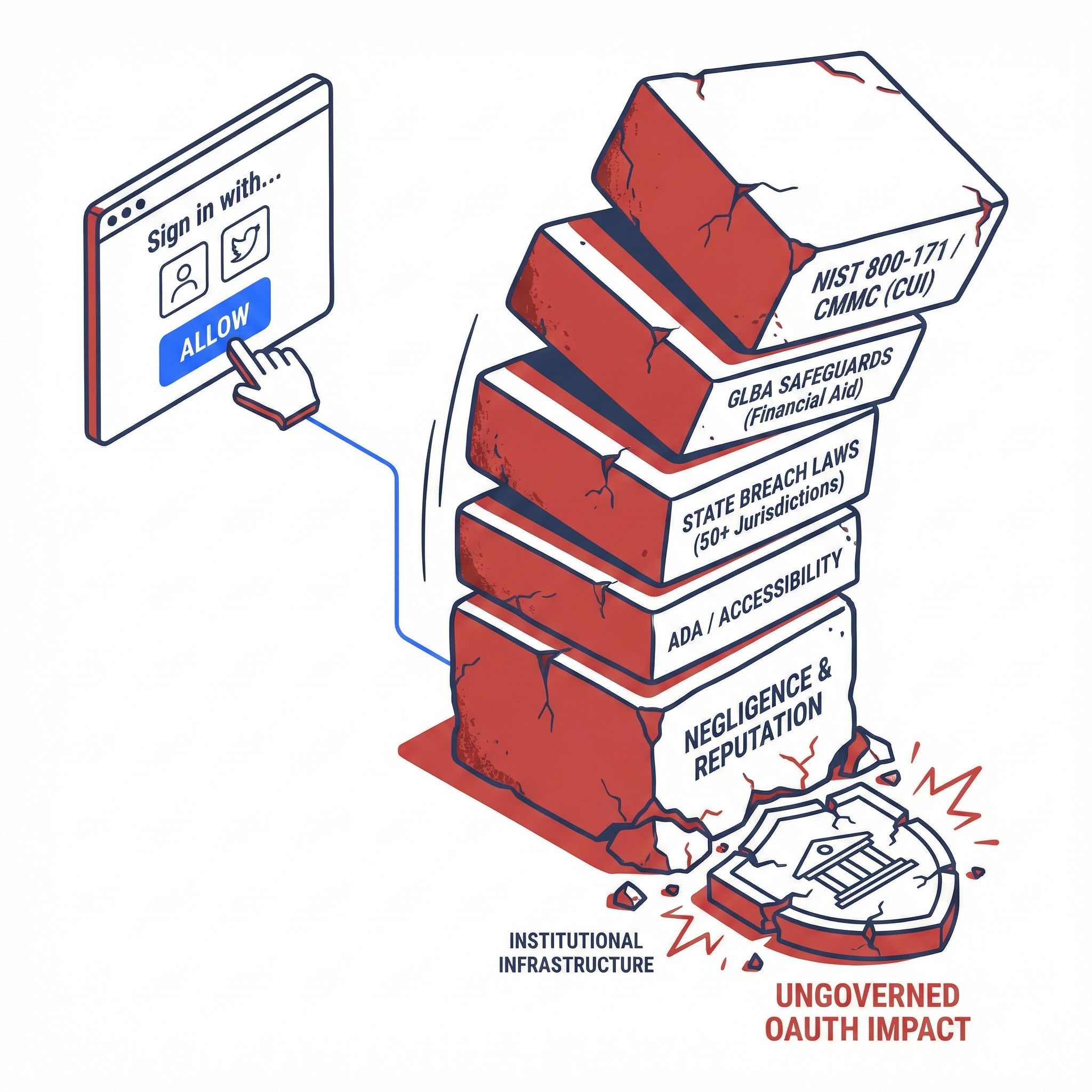 A single Allow click toppling a stacked tower of compliance obligations: NIST 800-171 and CMMC, GLBA Safeguards, state breach laws, ADA accessibility, and negligence and reputation.