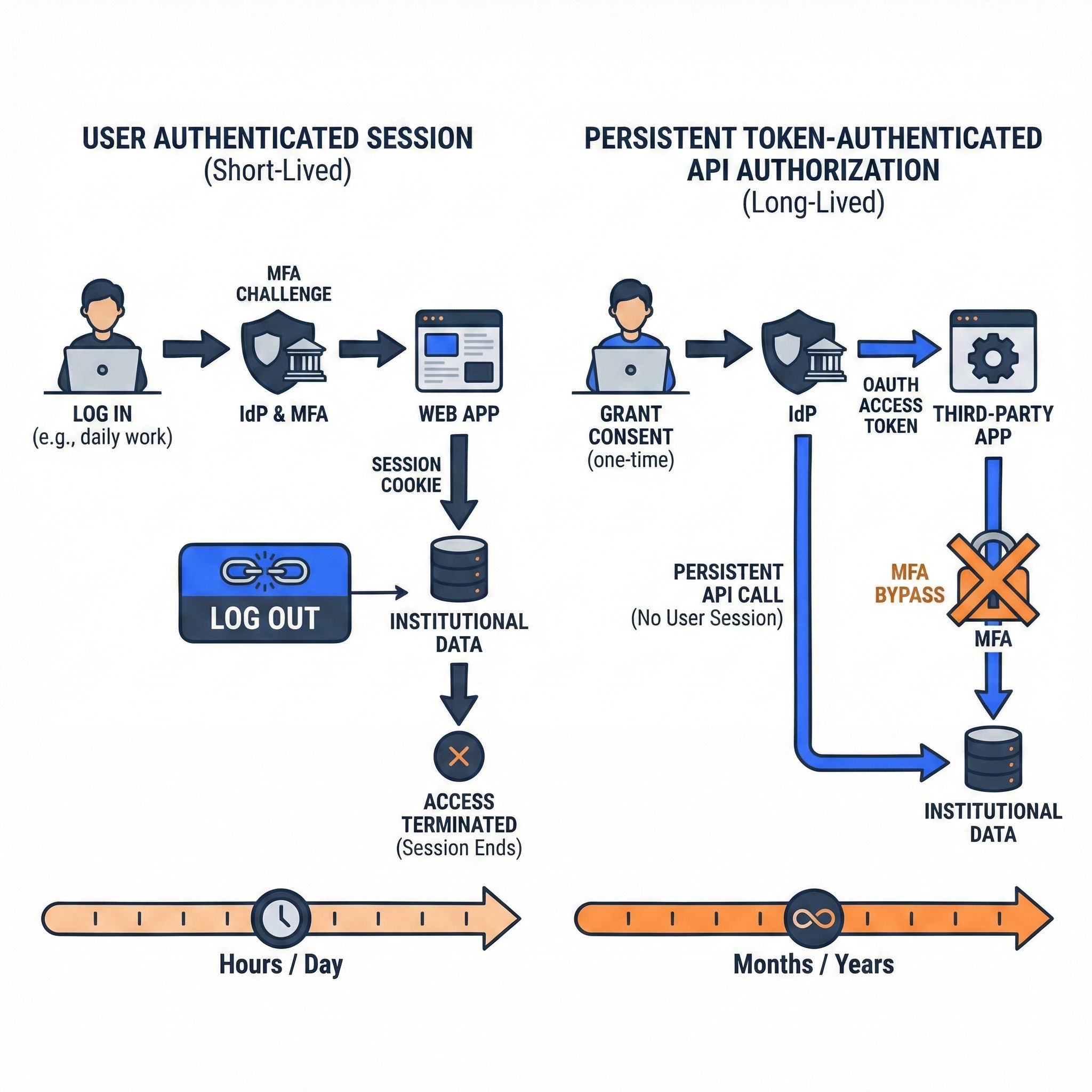 Diagram contrasting a short-lived user-authenticated session that ends at logout with a long-lived OAuth token that keeps API access for months or years and bypasses MFA.