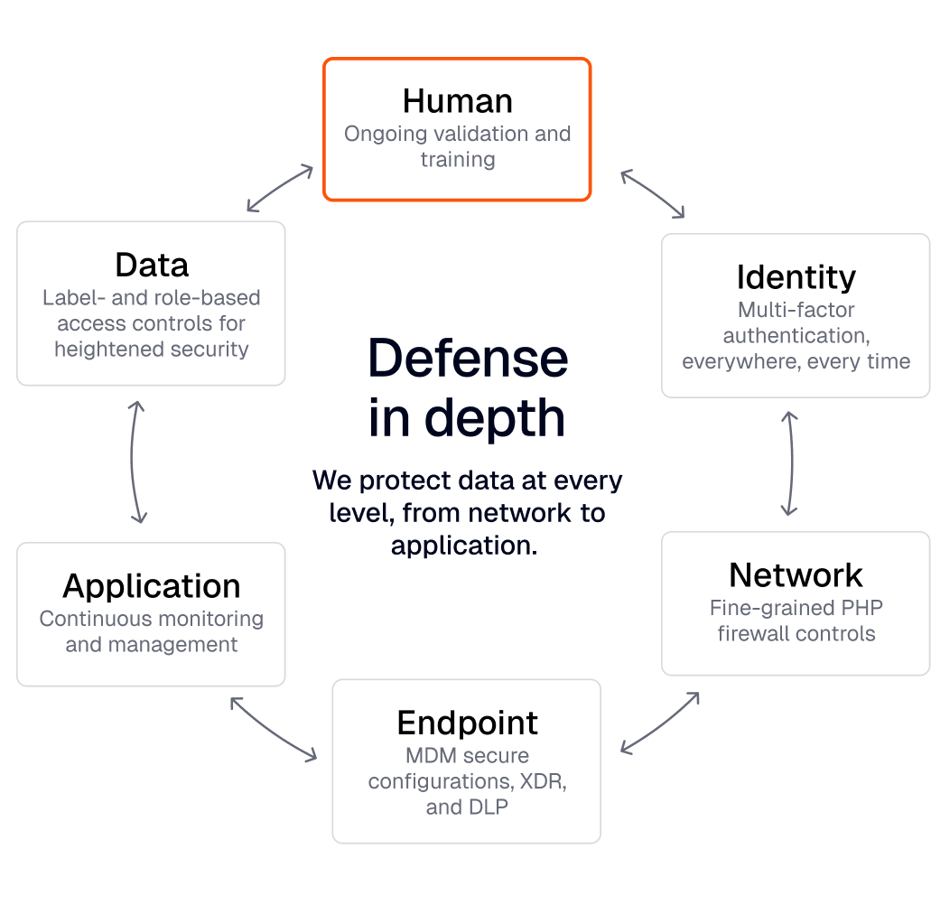 Security process