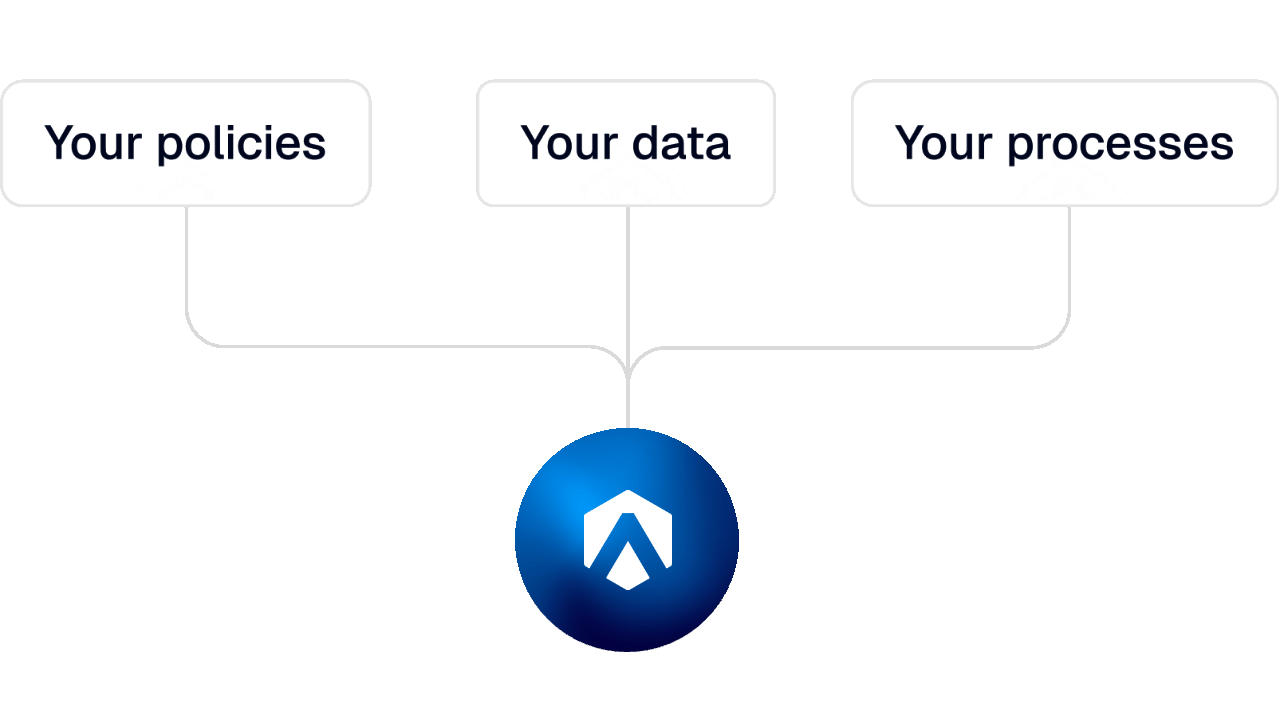 Policies, data and processes feed into Alaffia