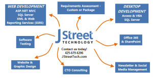 What we do at J Street Technology - Custom Web Application - 98004