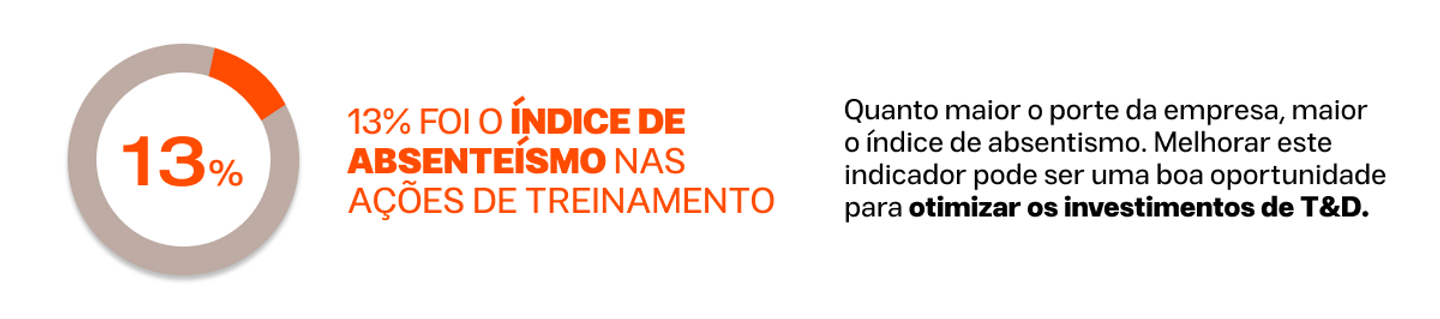 Índice de absenteísmo nas ações de treinamento