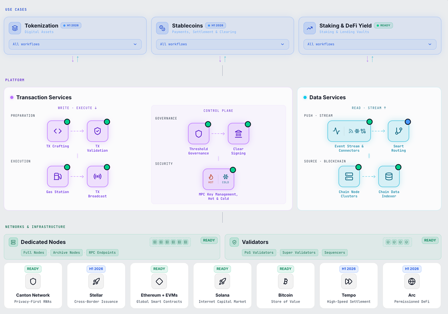 Diagram showing use cases, platform, and network infrastructure in a blockchain ecosystem. Top section: three use case categories—Tokenization (Digital Assets), Stablecoins (Payments, Settlement & Clearing), and Staking & DeFi Yield (Staking & Lending Vaults), each with 'All workflows' dropdowns. Middle section: Platform services split into two groups. Transaction Services includes Preparation (TX Crafting, TX Validation), Execution (Gas Station, TX Broadcast), and Control Plane (Threshold Governance, Clear Signing, MPC Key Management Hot & Cold). Data Services include Event Stream & Connectors, Smart Routing, Chain Node Clusters, and Chain Data Indexer. Bottom section: Networks & Infrastructure with Dedicated Nodes (Full Nodes, Archive Nodes, RPC Endpoints) and Validators (PoS Validators, Super Validators, Sequencers). Various networks labeled as Ready or H1 2026 such as Canton Network, Stellar, Ethereum + EVMs, Solana, Bitcoin, Tempo, Arc.