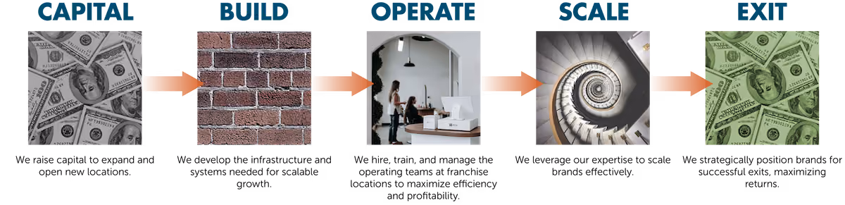 Infographic showing SummitView Holdings' five-step platform model: Capital (stacked cash), Build (brick construction), Operate (staff serving customers in-store), Scale (spiral staircase), and Exit (cash return), illustrating how a franchise brand moves from investment to exit.