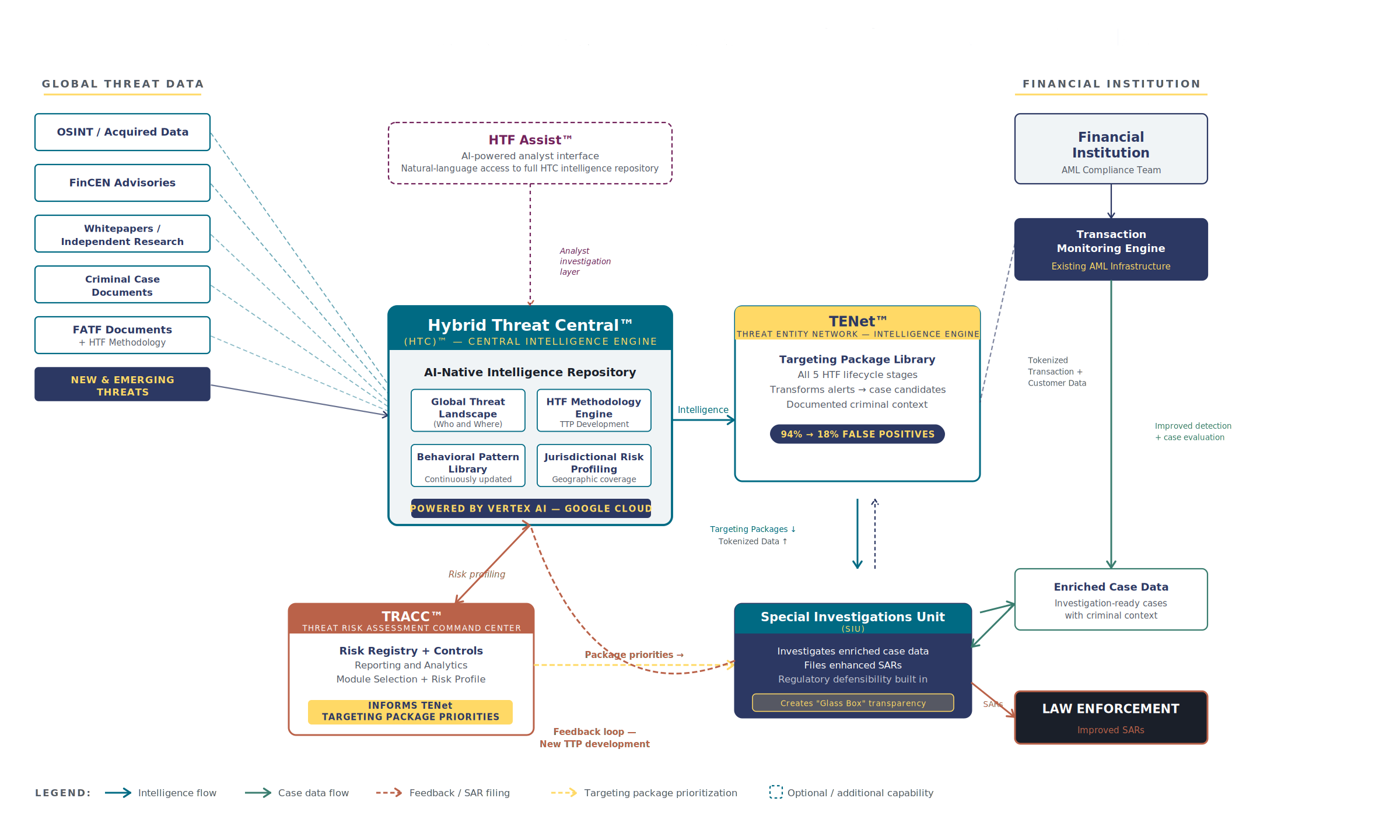 System architecture diagram showing data flow from global threat sources through Hybrid Threat Central to financial institutions and law enforcement