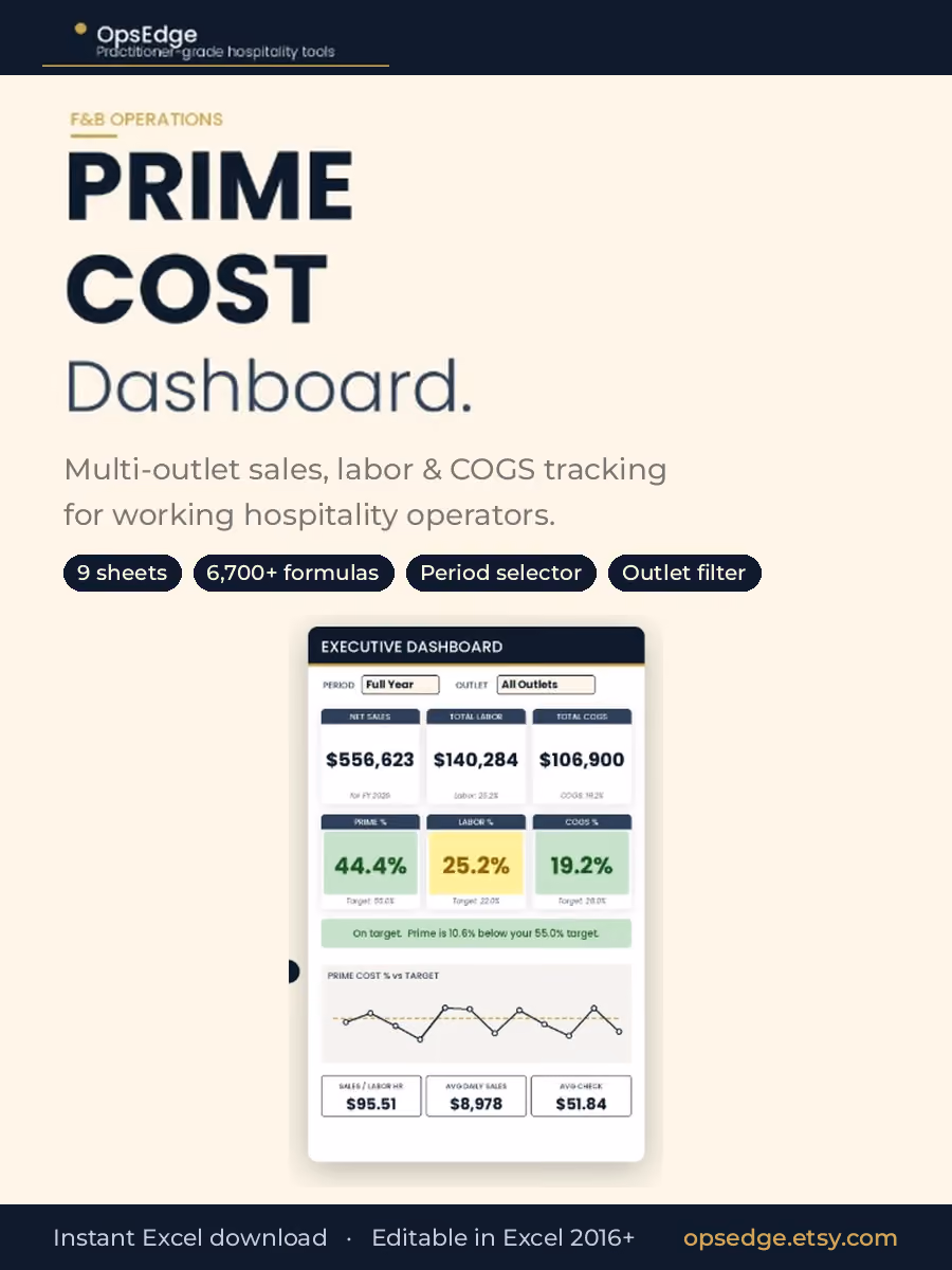 Prime cost dashboard for Excel tracking multi-outlet sales, labor, and COGS with prime cost percentage against target for restaurants and bars.
